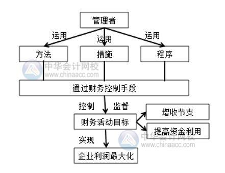 電商環(huán)境下的財務管理與傳統(tǒng)行業(yè)的財務管理有何區(qū)別？