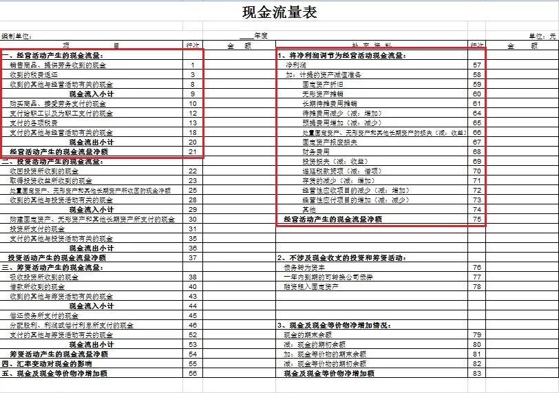 干貨來(lái)啦~還不知道現(xiàn)金流量表怎么編嗎？戳這里喲！