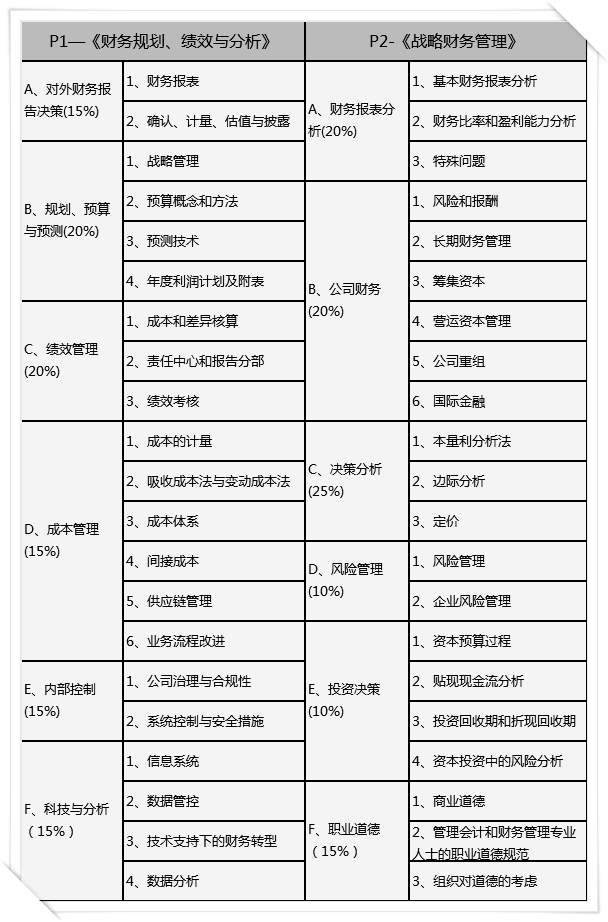 2021年管理會計師報名條件和考試科目