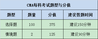 2021年CMA考試題型你了解多少？