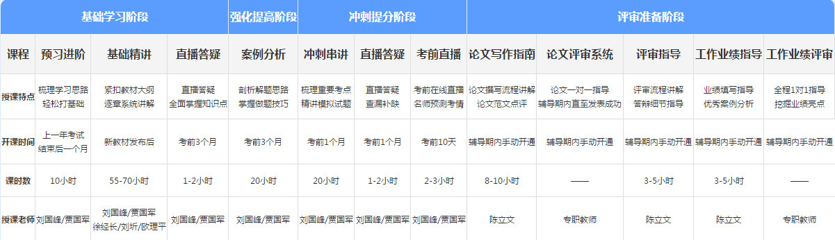 報(bào)考2021年高級(jí)會(huì)計(jì)師 如何選擇適合自己的課程呢？