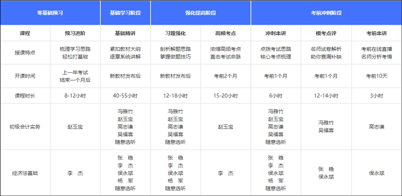 如何獲得初級會計考試各位老師的課程講義？買課就送！