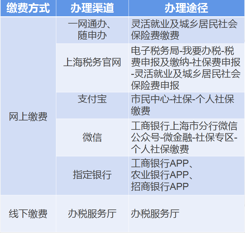 【實(shí)用】靈活就業(yè)人員社保費(fèi)扣款不成功？自行繳費(fèi)這樣辦~