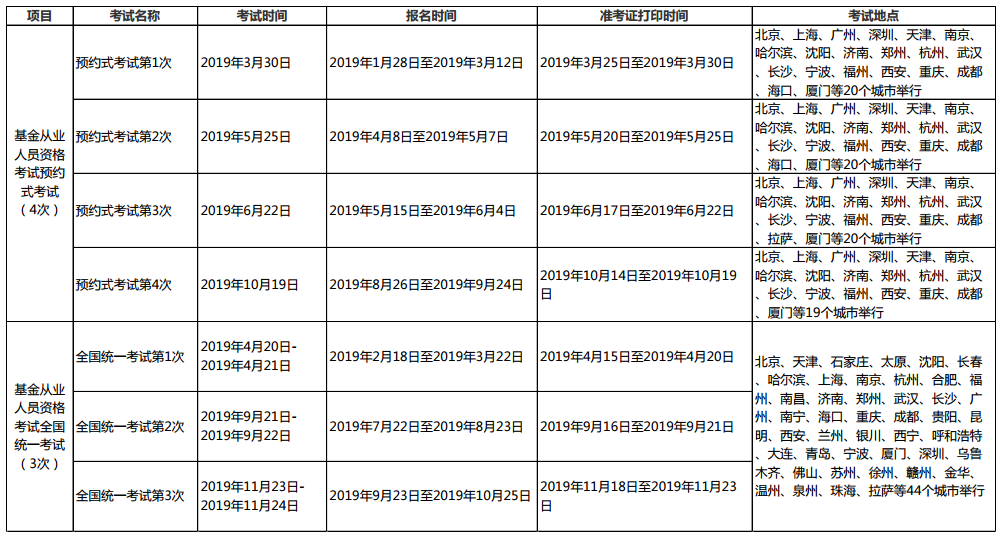 2021年基金從業(yè)資格考試安排已出？？第一次報名時間是...