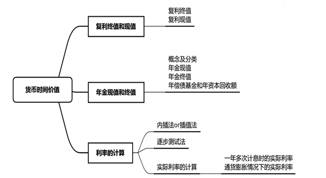 【免費(fèi)聽】劉方蕊講解中級財管利率的計算！