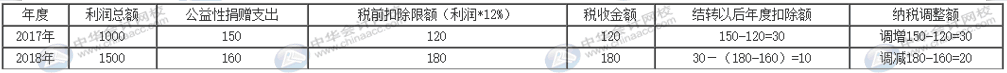 互聯(lián)網(wǎng)捐贈(zèng)支出如何做納稅調(diào)整及申報(bào)？