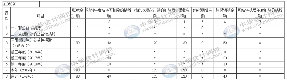 互聯(lián)網(wǎng)捐贈(zèng)支出如何做納稅調(diào)整及申報(bào)？