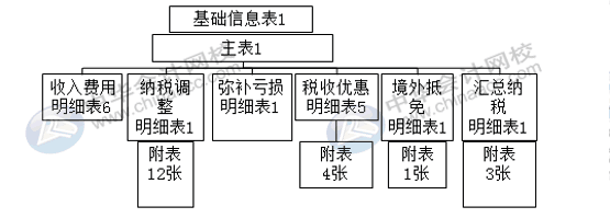 匯算清繳申報(bào)表又變了？怎么進(jìn)行匯算清繳申報(bào)？