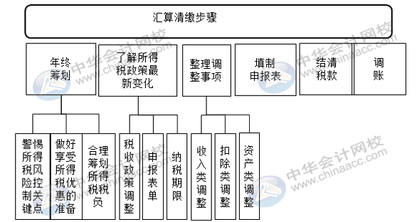 匯算清繳申報(bào)表又變了？怎么進(jìn)行匯算清繳申報(bào)？