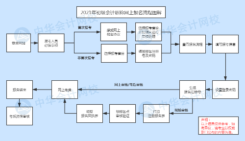 快來看！2021年初級(jí)會(huì)計(jì)職稱網(wǎng)上【報(bào)名流程】圖文詳解