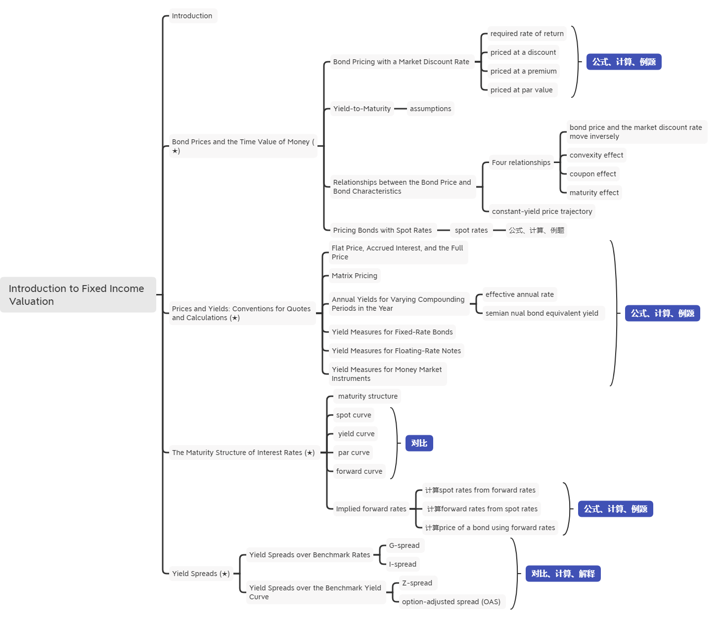 2021年CFA《固收》科目【思維導(dǎo)圖三】