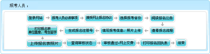 山東2021年會(huì)計(jì)高級(jí)職稱報(bào)名流程圖文詳解