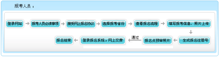 2021年安徽高級(jí)會(huì)計(jì)師報(bào)名流程圖