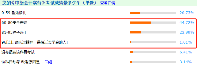 中級(jí)會(huì)計(jì)職稱三科通過率哪個(gè)高？排名>