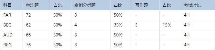 密蘇里州2021年AICPA考試題型大全！