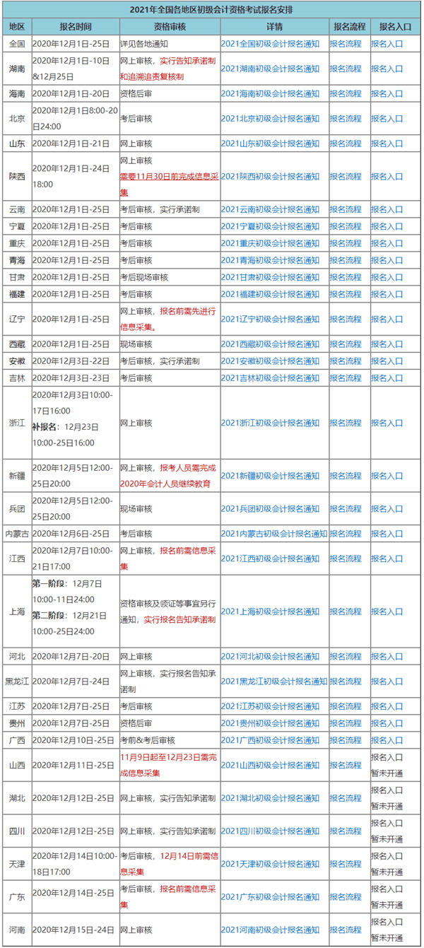 你所在的地區(qū)2021初級(jí)會(huì)計(jì)考試有補(bǔ)報(bào)名機(jī)會(huì)嗎？點(diǎn)擊查看>