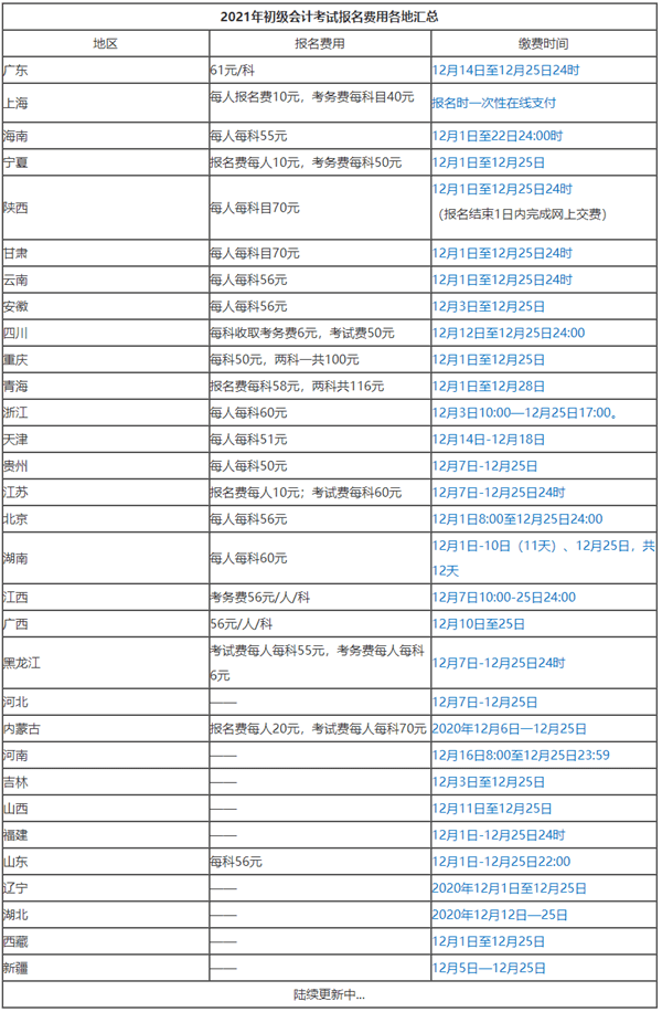 你所在的地區(qū)2021初級(jí)會(huì)計(jì)考試有補(bǔ)報(bào)名機(jī)會(huì)嗎？點(diǎn)擊查看>