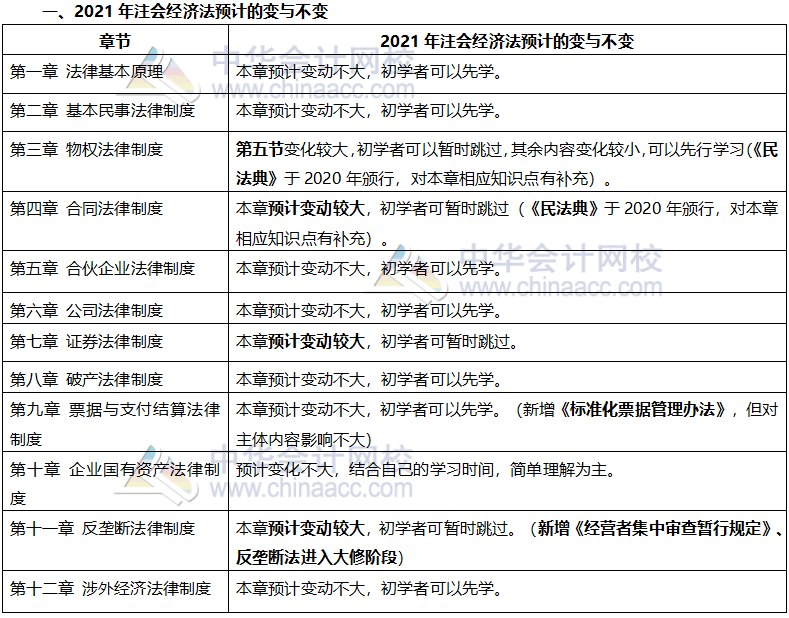 這些注會(huì)章節(jié)2021年要大變？學(xué)了也白學(xué)不如先不學(xué)！