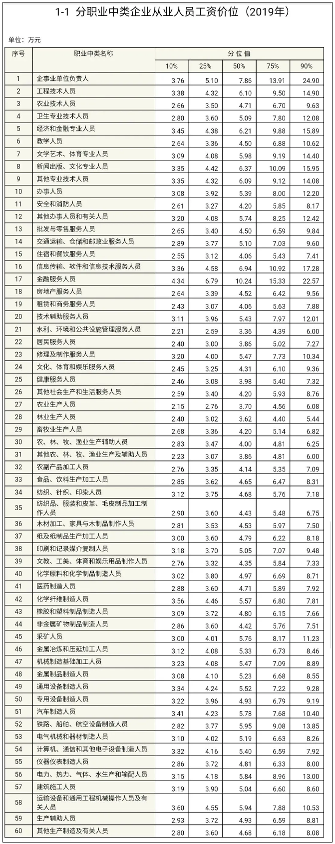 各行業(yè)人員工資水平出爐！看看你在什么段位？