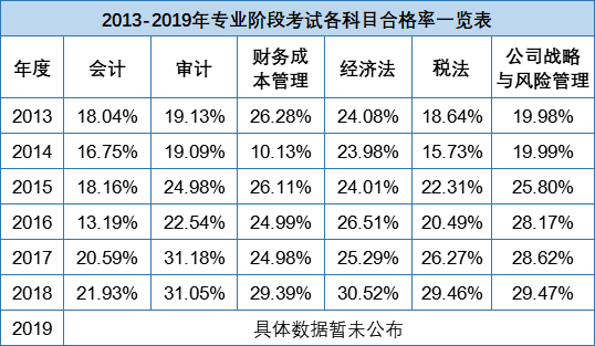 人均一年過六科？CPA一次性通過的概率有多大？