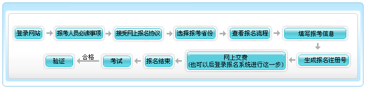 2021年天津高級會(huì)計(jì)職稱報(bào)名流程