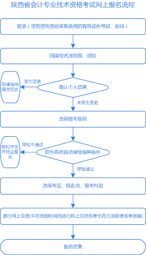 陜西2021年高級會計師報名流程