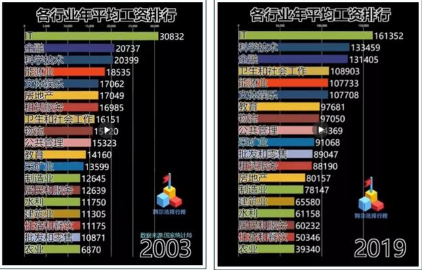 各行業(yè)年平均工資排行榜  快來(lái)了解！