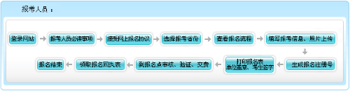 西藏2021年高級會計職稱報名流程圖