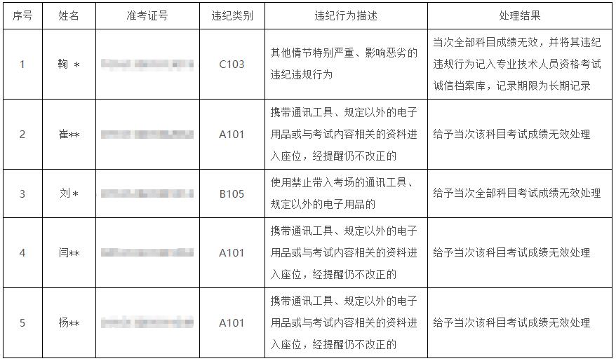 陜西2020年初中級(jí)經(jīng)濟(jì)師考試違紀(jì)處理