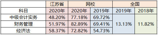 初級(jí)考了3年 中級(jí)會(huì)計(jì)1次過(guò)？難度不是障礙 用心才是王道！