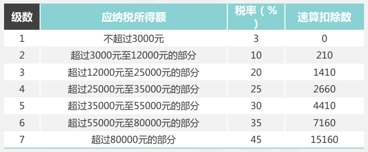 關(guān)注！季度獎(jiǎng)、半年獎(jiǎng)、年終獎(jiǎng)如何計(jì)算個(gè)人所得稅？