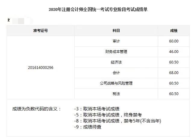 在職學員注會一年報6科過5科 無憂班錦鯉前來報喜~