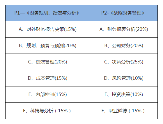 2021CMA考試科目有幾科？考多少分合格？