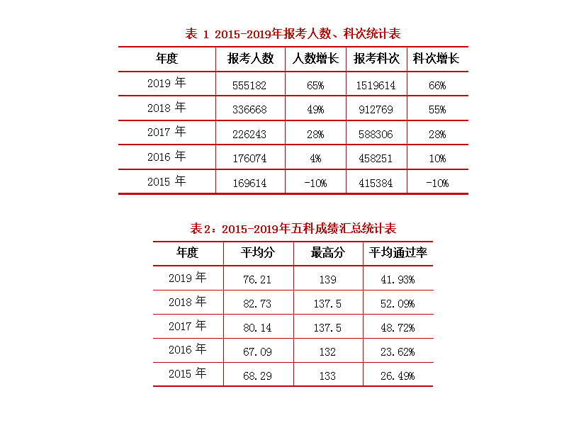 還在猶豫要不要考稅務(wù)師？2個(gè)小細(xì)節(jié)證明的稅務(wù)師的未來(lái)前景？