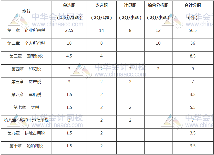 備考2021稅務(wù)師稅法二怎么學(xué)？重點(diǎn)是這些...