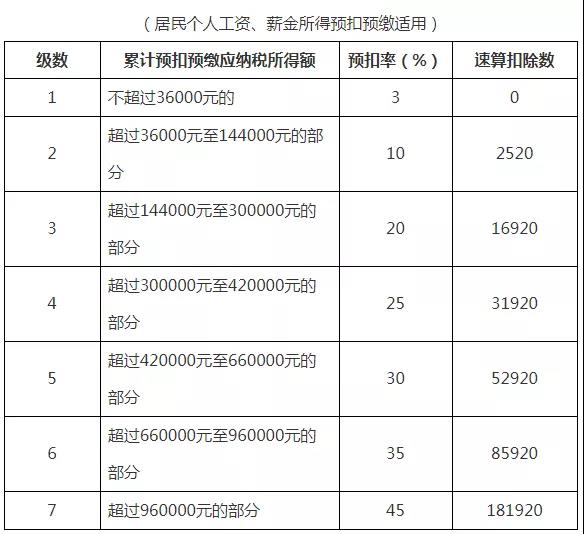 成本/稅務(wù)/總賬會計一定要人手一份的個人所得稅稅率表