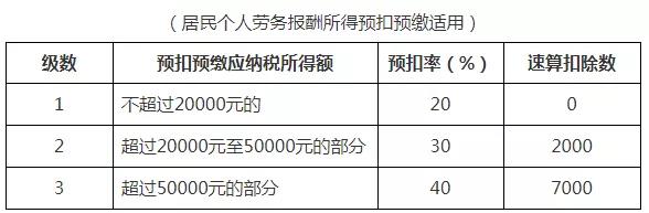 成本/稅務(wù)/總賬會計一定要人手一份的個人所得稅稅率表