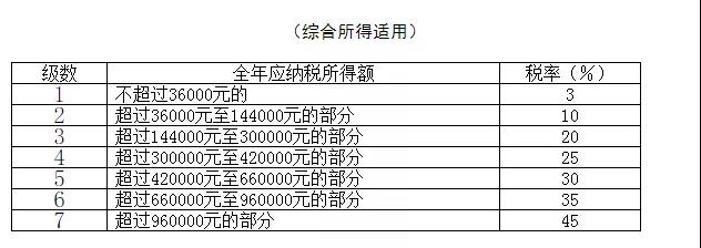 成本/稅務(wù)/總賬會計一定要人手一份的個人所得稅稅率表