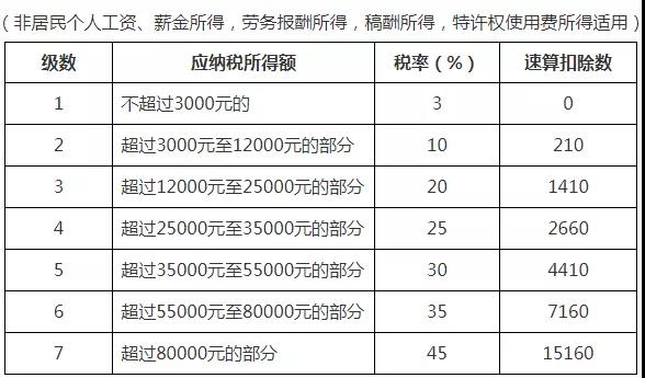 成本/稅務(wù)/總賬會計一定要人手一份的個人所得稅稅率表