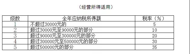 成本/稅務(wù)/總賬會計一定要人手一份的個人所得稅稅率表