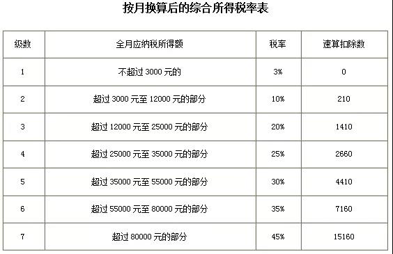 成本/稅務(wù)/總賬會計一定要人手一份的個人所得稅稅率表