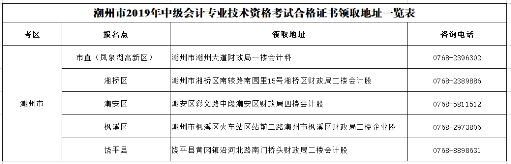 廣東潮州2019年中級(jí)會(huì)計(jì)證書(shū)領(lǐng)取通知公布！