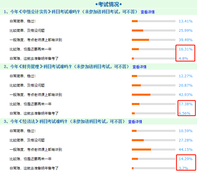 用數(shù)據(jù)告訴你！中級會計職稱三科考試中哪科最難！