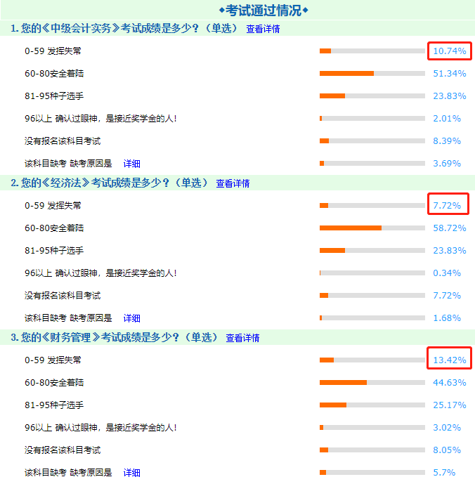 用數(shù)據(jù)告訴你！中級會計職稱三科考試中哪科最難！