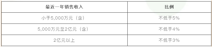 【收藏】高新技術(shù)企業(yè)須滿足哪些條件？一文了解