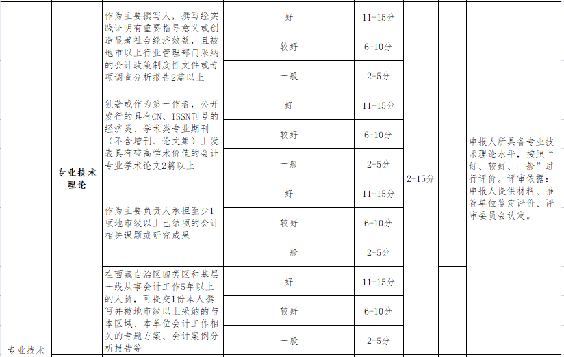 申報(bào)西藏2020年高級(jí)會(huì)計(jì)師評(píng)審需要發(fā)表幾篇論文？