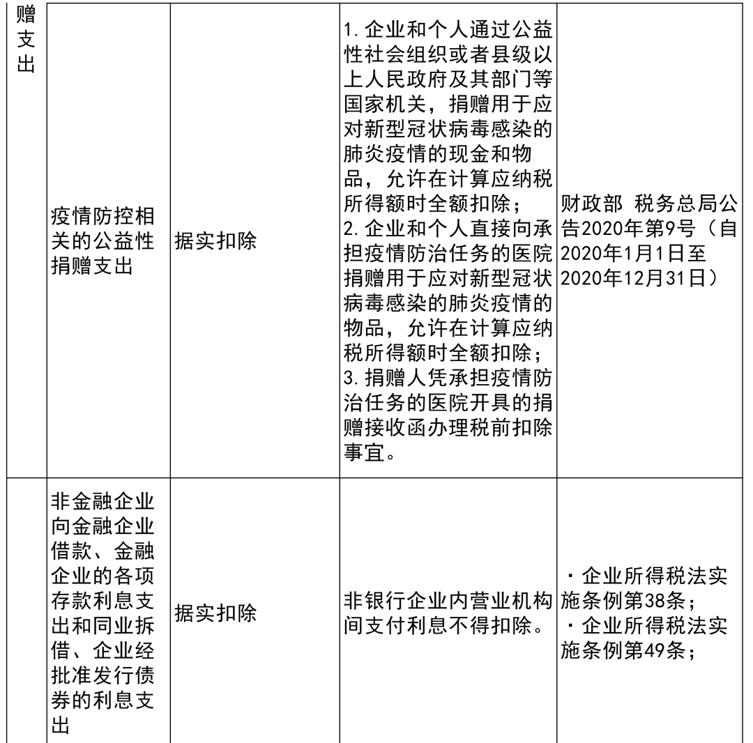 收藏貼 | 企業(yè)所得稅稅前扣除項目比例大全