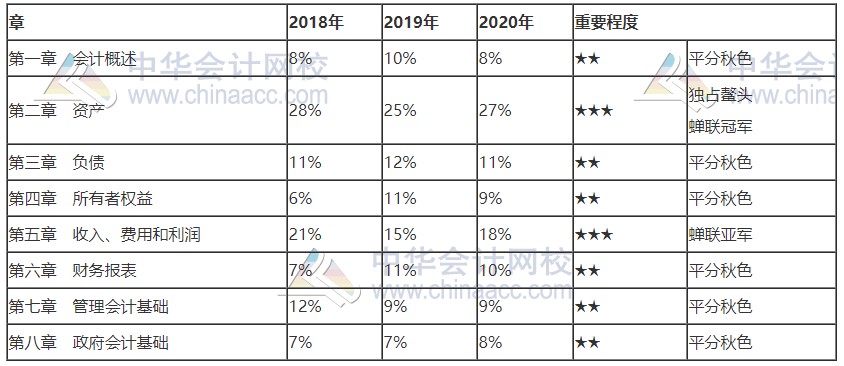 北京2021初級會計(jì)考試科目各章節(jié)分值占比！