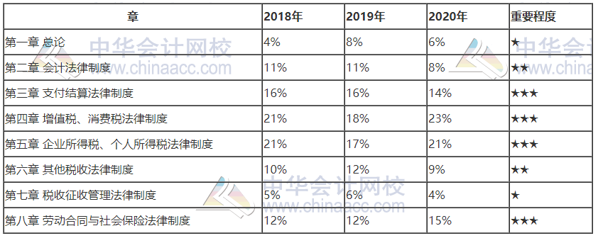 北京2021初級會計(jì)考試科目各章節(jié)分值占比！