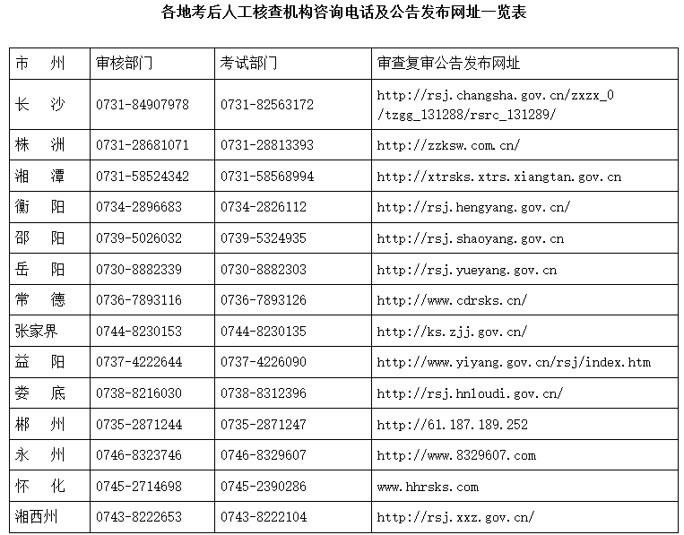 各地考后人工核查機構(gòu)咨詢電話及公告發(fā)布網(wǎng)址一覽表